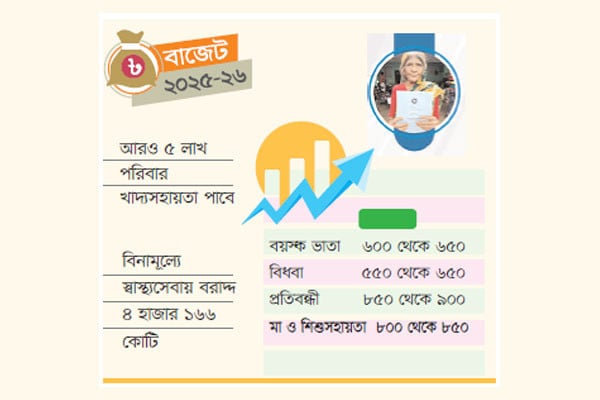 কমেছে সামাজিক নিরাপত্তায় বরাদ্দ, বেড়েছে ভাতা