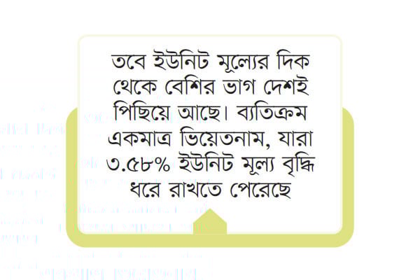 যুক্তরাষ্ট্রে পোশাক রপ্তানিতে অগ্রগতি