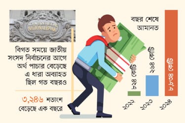 সুইস ব্যাংকে ২০২৪ সালে জমা ৮,৫৭০ কোটি টাকা