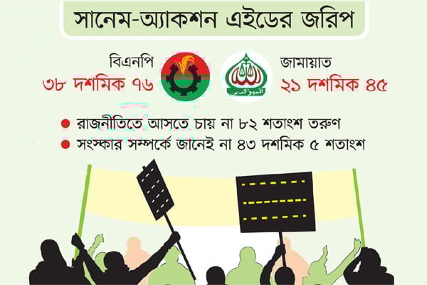 তরুণদের দৃষ্টিতে এগিয়ে বিএনপি