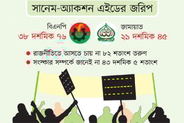 তরুণদের দৃষ্টিতে এগিয়ে বিএনপি