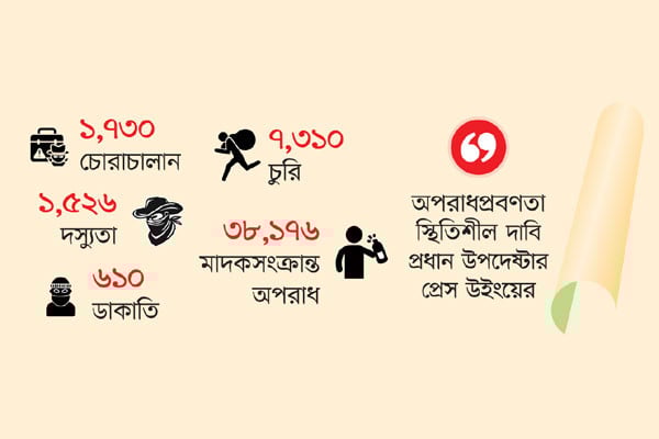 ১০ মাসে ৩৫৫৪ খুন, ৪১০৫ ধর্ষণ, ৮১৯ অপহরণ