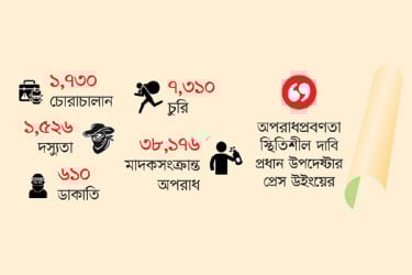 ১০ মাসে ৩৫৫৪ খুন, ৪১০৫ ধর্ষণ, ৮১৯ অপহরণ