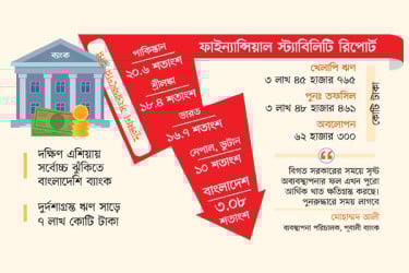 গভীর খাদে ব্যাংক খাত