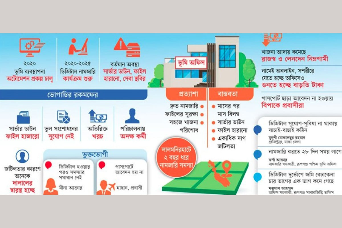 ডিজিটাল ভূমি সেবায় জনভোগান্তি