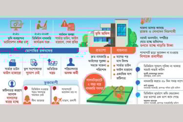 ডিজিটাল ভূমি সেবায় জনভোগান্তি