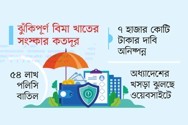 বিমার টাকা পাওয়া কষ্ট