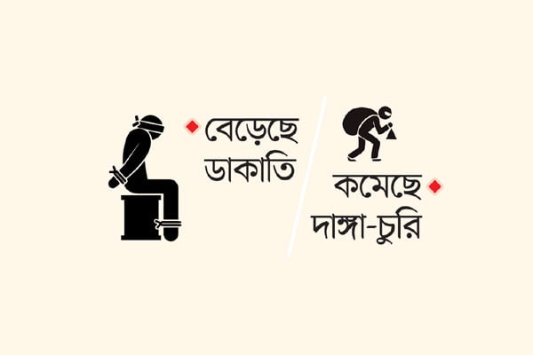 ছয় বছরে সর্বাধিক অপহরণ