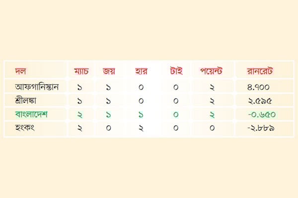 সমীকরণের মারপ্যাঁচে বাংলাদেশ