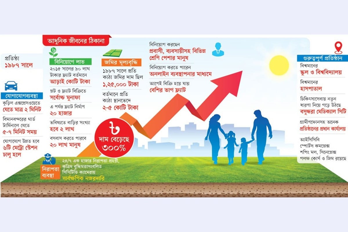 বসুন্ধরা স্মার্ট সিটিতে আস্থা বিনিয়োগকারীর