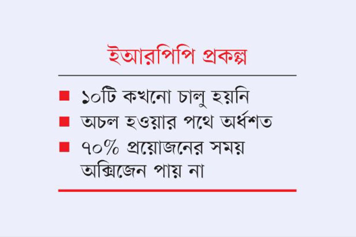 ৯৯ অক্সিজেন প্লান্টের ২০টির বেশি অকেজো