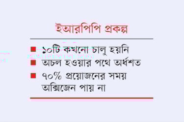 ৯৯ অক্সিজেন প্লান্টের ২০টির বেশি অকেজো