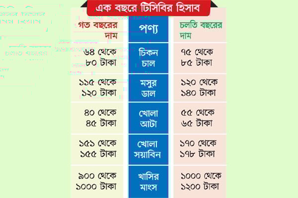 বেড়েছে চাল ডাল আটার দাম