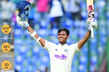 জয়সোয়ালের তৃতীয় ডাবল সেঞ্চুরির হাতছানি