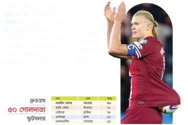হ্যাটট্রিকে হলান্ডের রেকর্ড