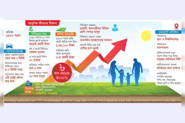 বসুন্ধরা স্মার্ট সিটিতে আস্থা বিনিয়োগকারীর