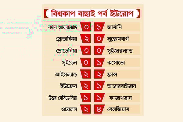 গ্রুপের শীর্ষে ফেবারিটরা