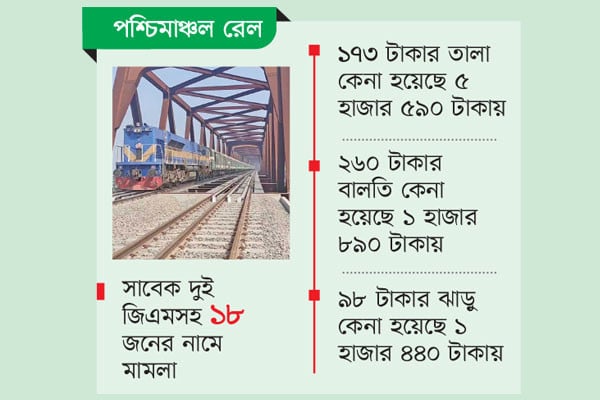 কেনাকাটায় ভয়াবহ দুর্নীতি
