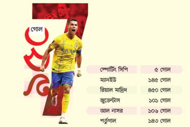 অপ্রতিরোধ্য রোনালদোর ৯৫০!
