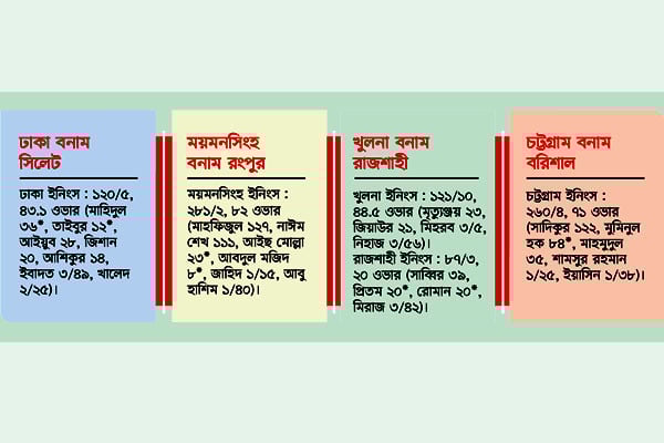 জাতীয় ক্রিকেটে নাঈম শেখের সেঞ্চুরি