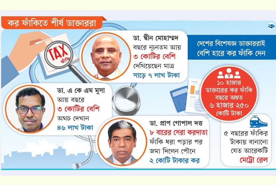 কর ফাঁকিতেও চ্যাম্পিয়ন সেই ডাক্তাররা