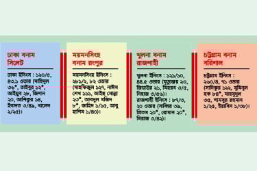 জাতীয় ক্রিকেটে নাঈম শেখের সেঞ্চুরি