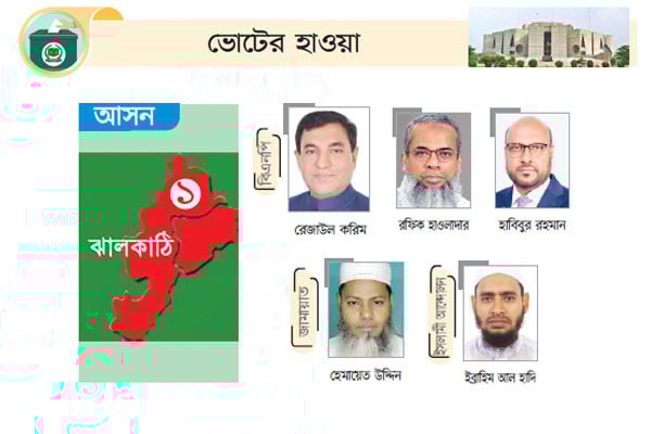 রাজাপুর-কাঁঠালিয়ায় বিএনপির মনোনয়ন চান সাতজন