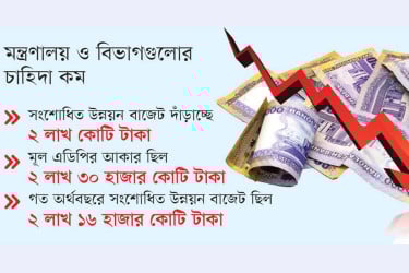 উন্নয়ন বাজেট কমছে ৩০ হাজার কোটি টাকা