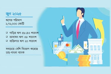 মন্দায়ও বেড়েছে ভোক্তা ঋণ