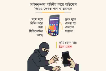দেশে বছরে ২ লাখ মোবাইল ফোন চুরি