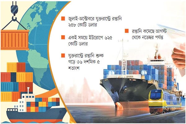 পোশাক রপ্তানি বাড়বে আগামী বছর