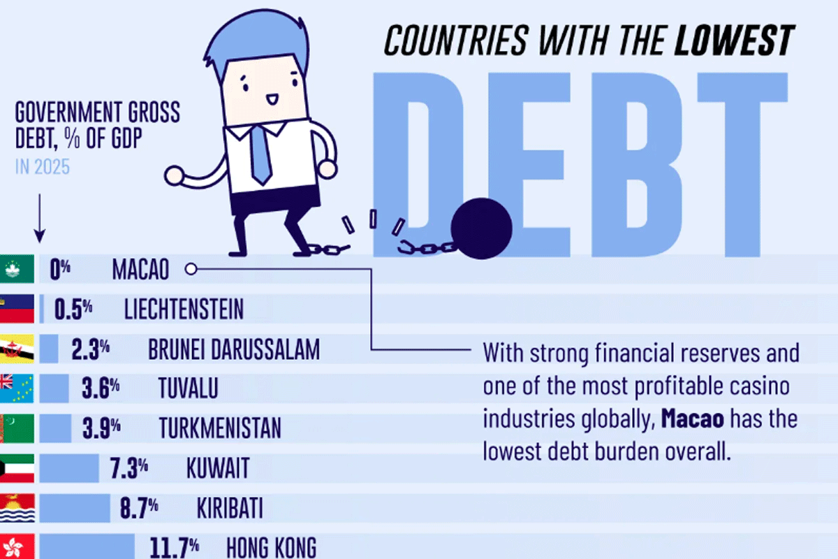 জিডিপির চেয়ে কম যেসব দেশের ঋণ