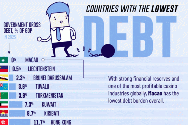 জিডিপির চেয়ে কম যেসব দেশের ঋণ