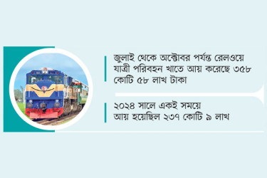 আয় বেড়েছে পূর্বাঞ্চল রেলে