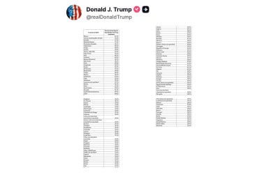 ট্রাম্পের তথ্য প্রকাশ: মার্কিন সাহায্য গ্রহণকারীর তালিকায় বাংলাদেশিরা কততে