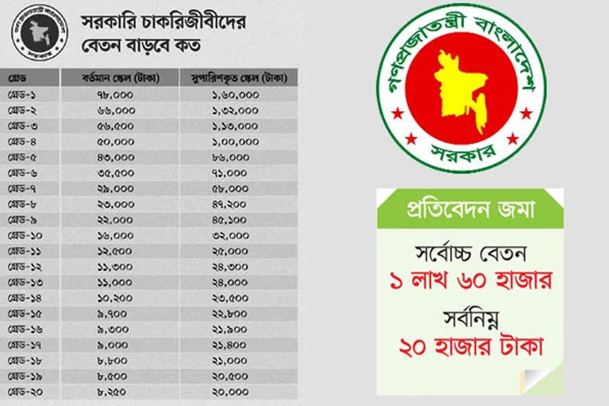 নতুন পে স্কেল : মরার ওপর খাঁড়ার ঘা