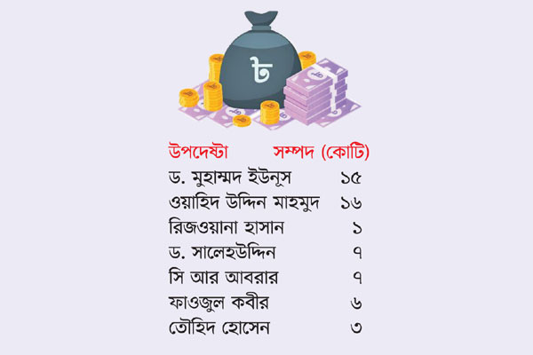 দুজন ছাড়া সব উপদেষ্টা কোটিপতি