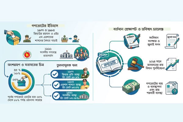 বাংলাদেশে গণভোটের ইতিহাস