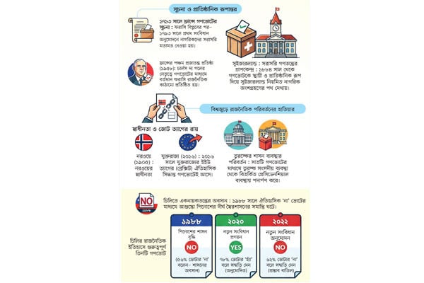 বিশ্ব ইতিহাসে আলোচিত যত গণভোট