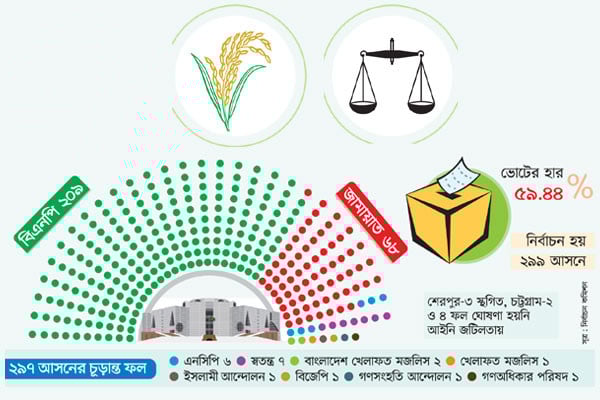 চূড়ান্ত ফলে কার কত আসন