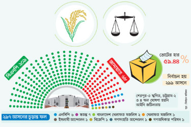 চূড়ান্ত ফলে কার কত আসন