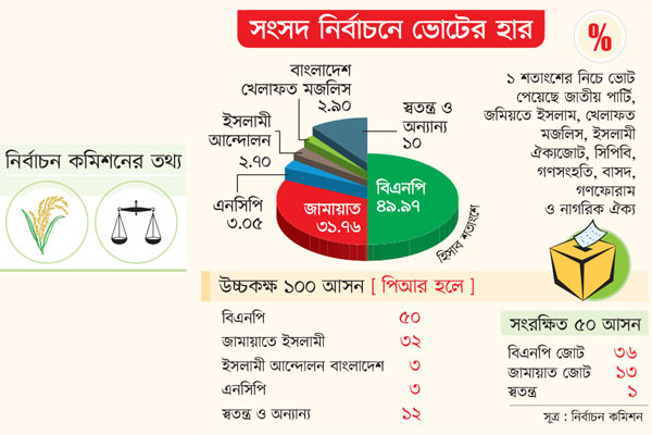 ধানের শীষে ৫০, দাঁড়িপাল্লায় পড়েছে ৩২ শতাংশ ভোট