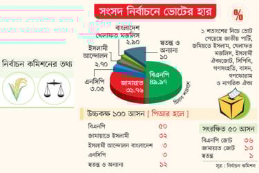 ধানের শীষে ৫০, দাঁড়িপাল্লায় পড়েছে ৩২ শতাংশ ভোট