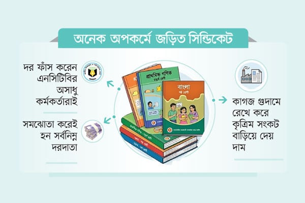 পাঠ্যবইয়ে লোপাট ৬৫৯ কোটি