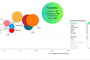 গ্লোবাল সাইবার নিরাপত্তা পরীক্ষায় শীর্ষে ক্যাসপারস্কি