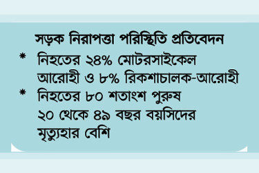 রাজধানীতে সড়কে নিহতের ৫৬ ভাগই পথচারী