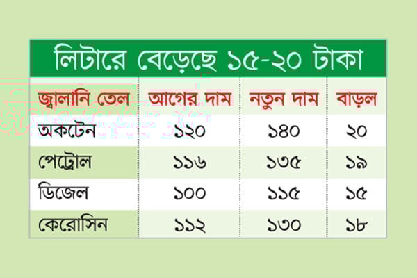 বাড়ল জ্বালানি তেলের দাম