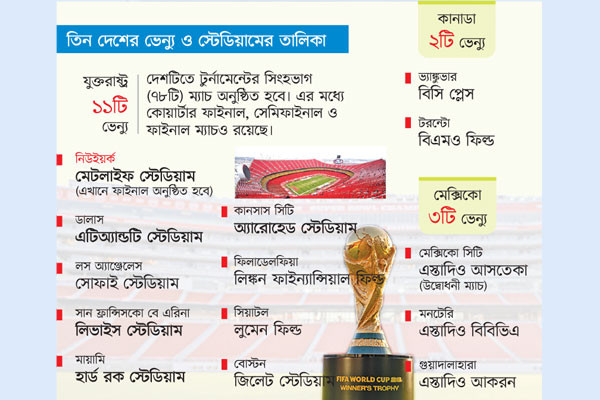 ইতিহাসের সবচেয়ে বড় বিশ্বকাপ
