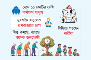 জনসংখ্যার বড় অংশ শ্রমবাজারের বাইরে