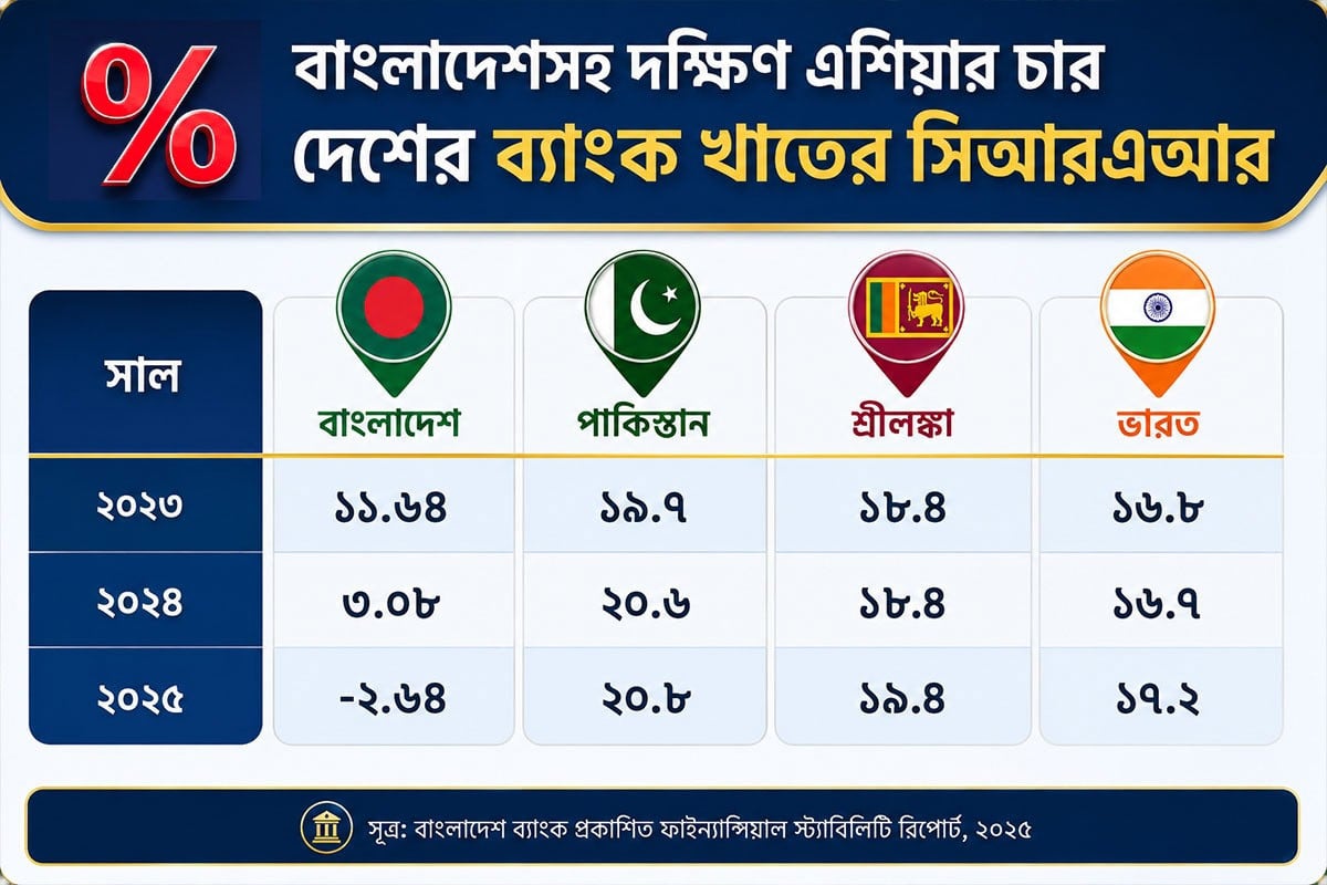 ব্যাংক খাতের মূলধন পর্যাপ্ততা এখন ঋণাত্মক